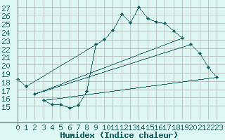 Courbe de l'humidex pour Agde (34)