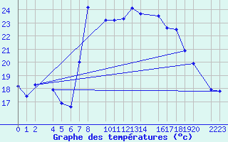 Courbe de tempratures pour guilas