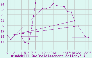 Courbe du refroidissement olien pour guilas