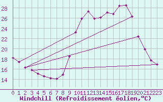 Courbe du refroidissement olien pour Trelly (50)