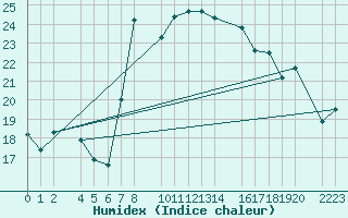 Courbe de l'humidex pour guilas