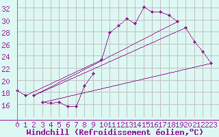 Courbe du refroidissement olien pour Recoubeau (26)