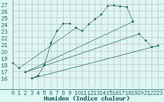 Courbe de l'humidex pour Wels / Schleissheim