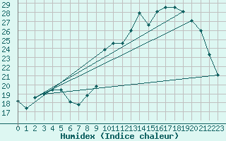 Courbe de l'humidex pour Ruffiac (47)