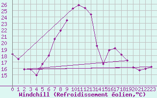 Courbe du refroidissement olien pour Alfeld