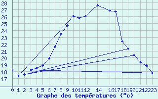 Courbe de tempratures pour Sint Katelijne-waver (Be)