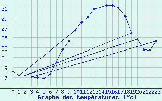 Courbe de tempratures pour Lahr (All)