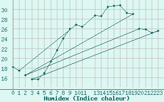 Courbe de l'humidex pour Twenthe (PB)