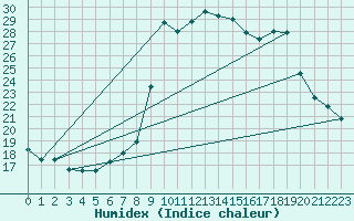 Courbe de l'humidex pour Besse-sur-Issole (83)