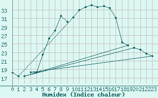 Courbe de l'humidex pour Brasov