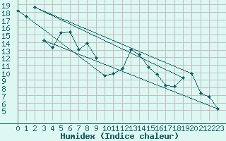 Courbe de l'humidex pour Sierra de Alfabia