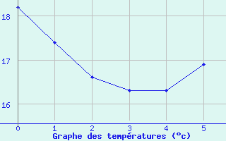 Courbe de tempratures pour Locarno (Sw)