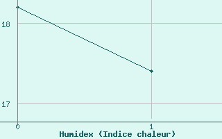 Courbe de l'humidex pour Chartres (28)