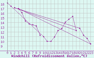 Courbe du refroidissement olien pour Fameck (57)