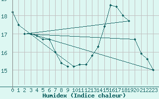 Courbe de l'humidex pour Saint-Bonnet-de-Four (03)