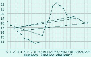 Courbe de l'humidex pour Gibraltar (UK)