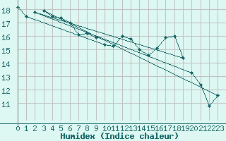 Courbe de l'humidex pour Le Touquet (62)