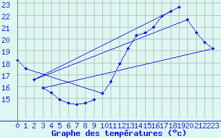 Courbe de tempratures pour Roissy (95)
