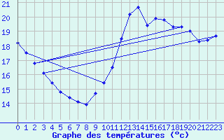 Courbe de tempratures pour Le Grau-du-Roi (30)