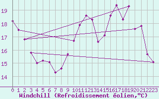 Courbe du refroidissement olien pour Nostang (56)