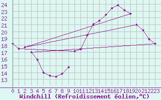 Courbe du refroidissement olien pour Leucate (11)