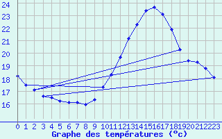 Courbe de tempratures pour Gruissan (11)