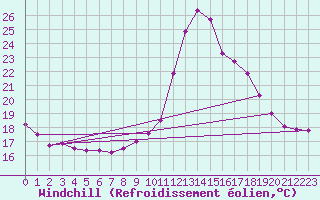 Courbe du refroidissement olien pour Oviedo