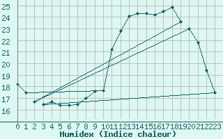 Courbe de l'humidex pour Vannes-Sn (56)