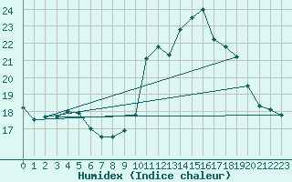 Courbe de l'humidex pour Toussus-le-Noble (78)