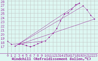 Courbe du refroidissement olien pour Lille (59)