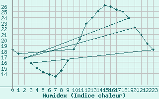 Courbe de l'humidex pour Sorgues (84)