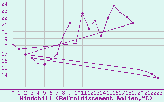 Courbe du refroidissement olien pour La Comella (And)