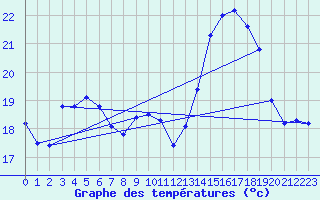 Courbe de tempratures pour Dax (40)