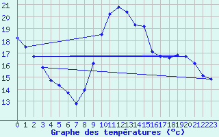 Courbe de tempratures pour Valleroy (54)