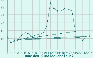 Courbe de l'humidex pour Merschweiller - Kitzing (57)