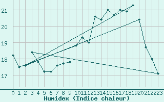 Courbe de l'humidex pour Neufchtel-Hardelot (62)