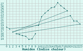 Courbe de l'humidex pour Cazaux (33)