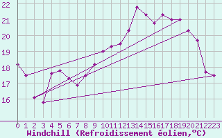 Courbe du refroidissement olien pour Montpellier (34)
