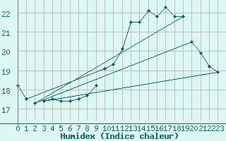 Courbe de l'humidex pour Lagny-sur-Marne (77)