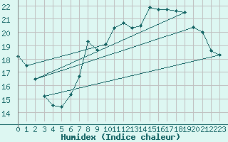 Courbe de l'humidex pour Mumbles