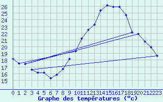 Courbe de tempratures pour Rochegude (26)