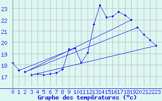 Courbe de tempratures pour Souprosse (40)