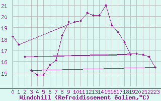 Courbe du refroidissement olien pour Cimetta
