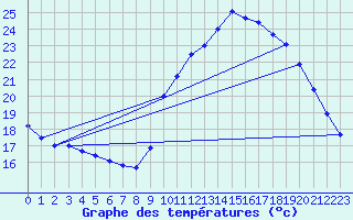 Courbe de tempratures pour Puimisson (34)