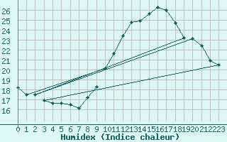 Courbe de l'humidex pour Paray-le-Monial - St-Yan (71)