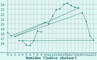 Courbe de l'humidex pour Nancy - Ochey (54)