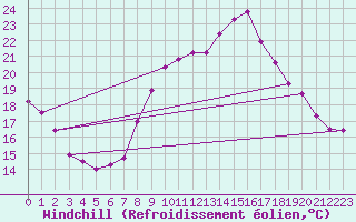Courbe du refroidissement olien pour Deaux (30)