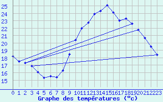 Courbe de tempratures pour Ste (34)