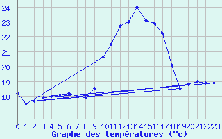 Courbe de tempratures pour Ile du Levant (83)