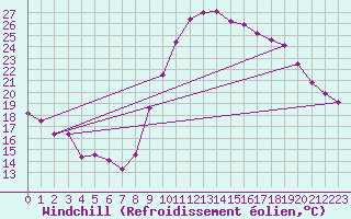 Courbe du refroidissement olien pour Perpignan (66)